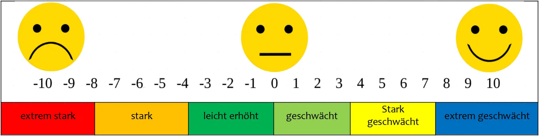 Smiley-Skala revers